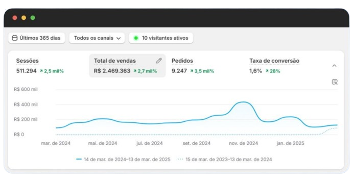 Painel da Shopify da Dragon Pharma: R$ 2.469.363 em vendas totais, 9.247 pedidos e 511.294 sessões nos últimos 365 dias