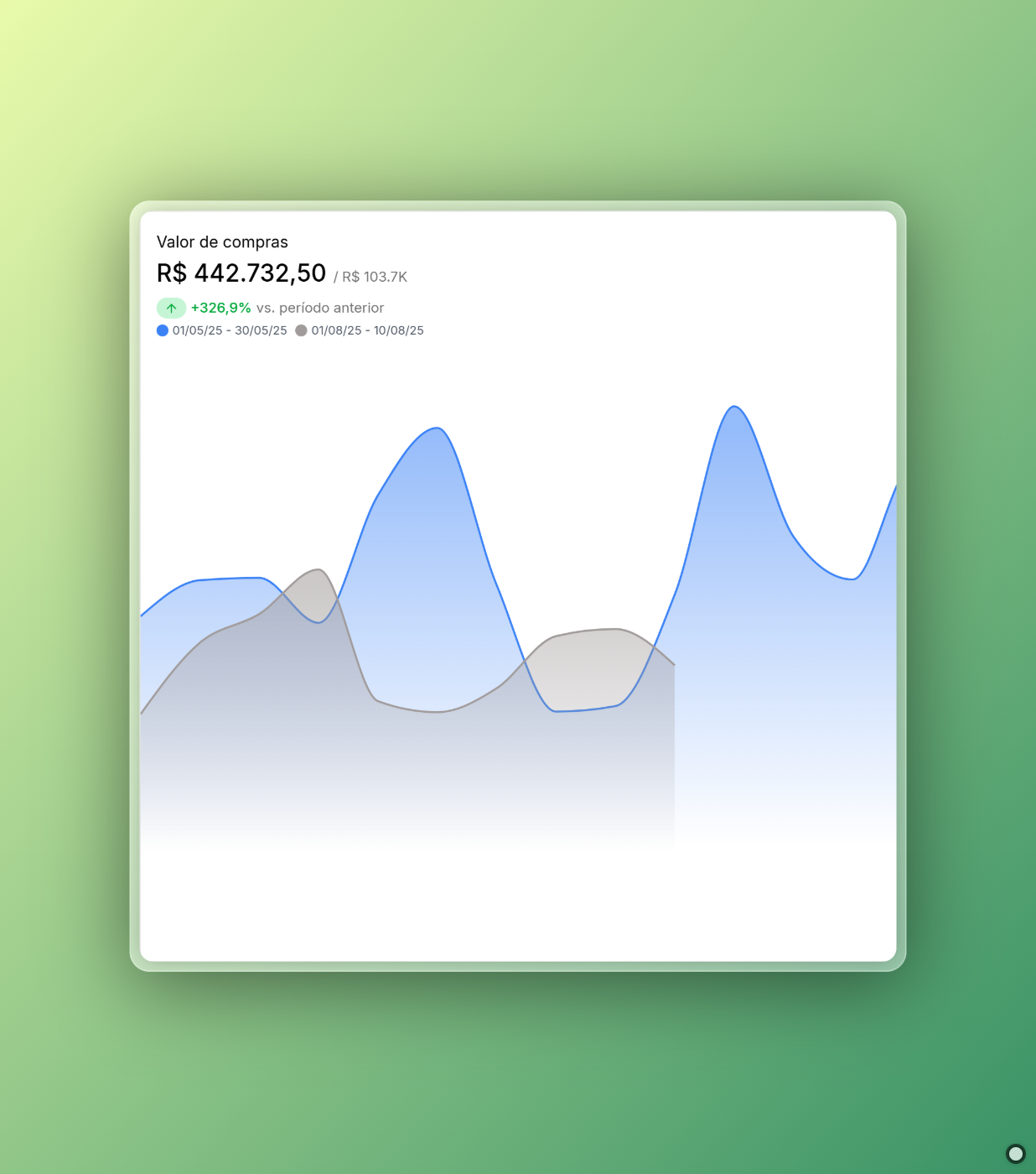 Gráfico de Performance 2