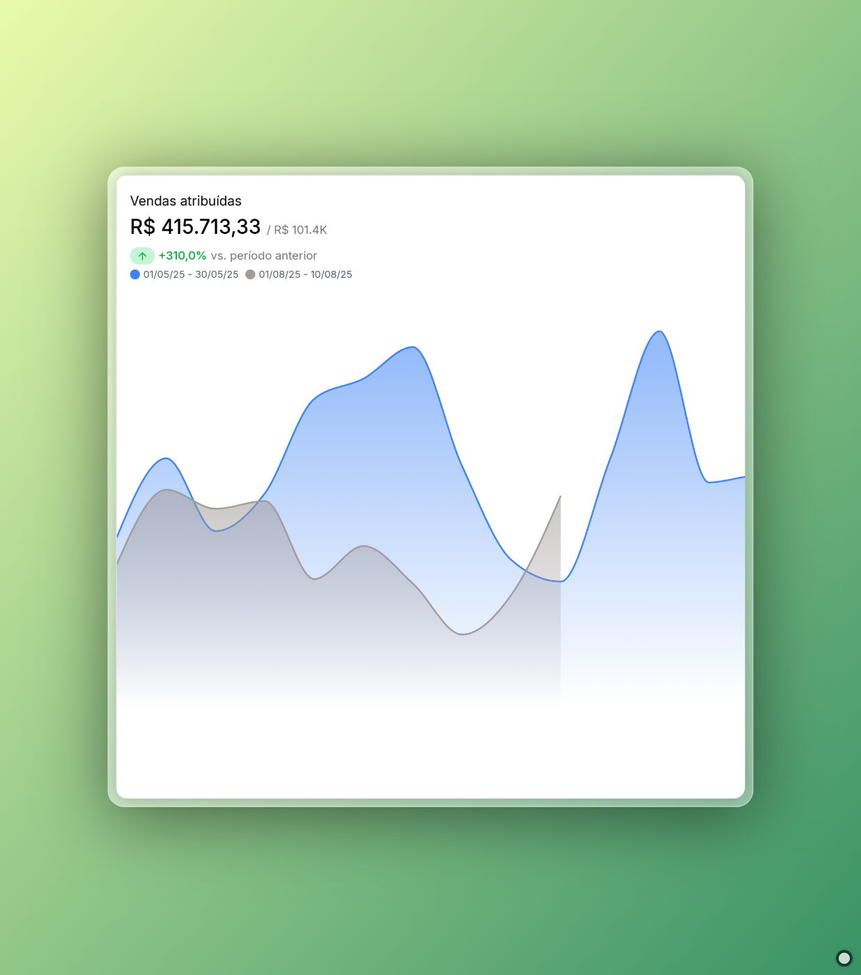 Gráfico de Performance 3