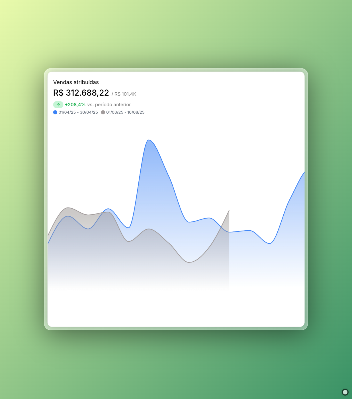Gráfico de Performance 4