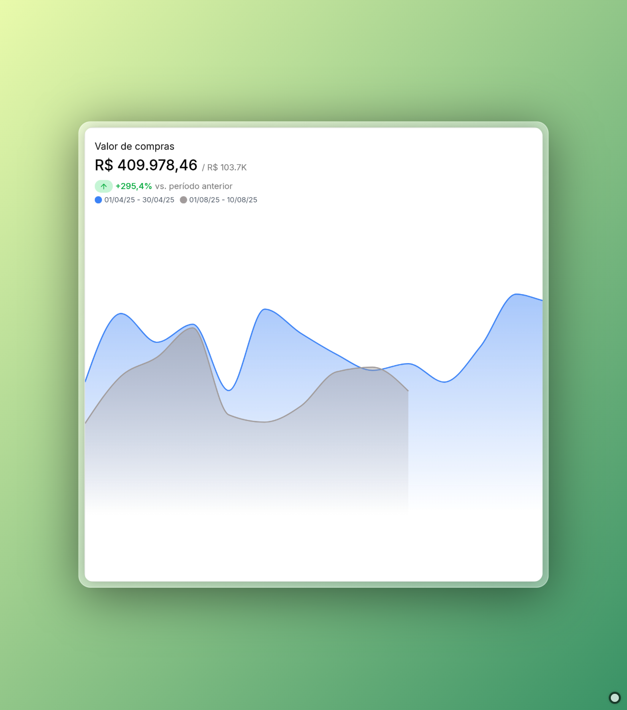 Gráfico de Performance 5